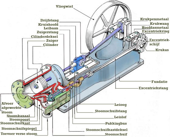 uitleg benaming onderdelen van een stoommachhine