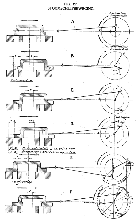 fig 27 stoomschuifbeweging