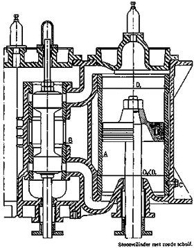 stoomverdeling door middel van een ronde schuif