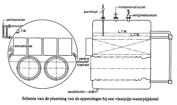 het toebehoren van stoomketels