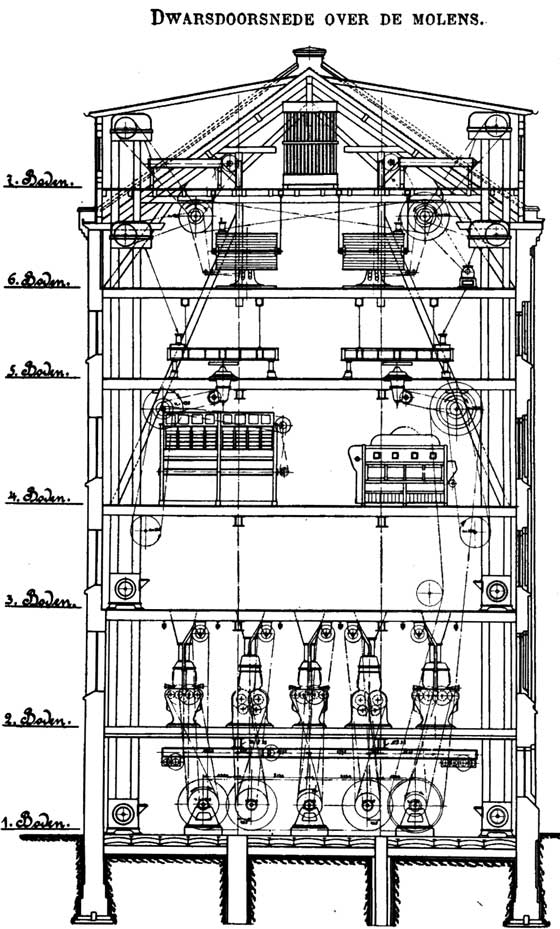 dwarsdoorsnede over de molens