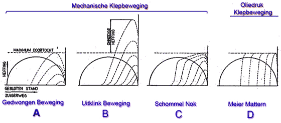 verschil tussen een mechanische klepbeweging en een Oliedrukklep beweging