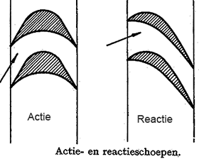 actie en reactie schoepen