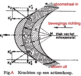 krachten op een Actieschoep